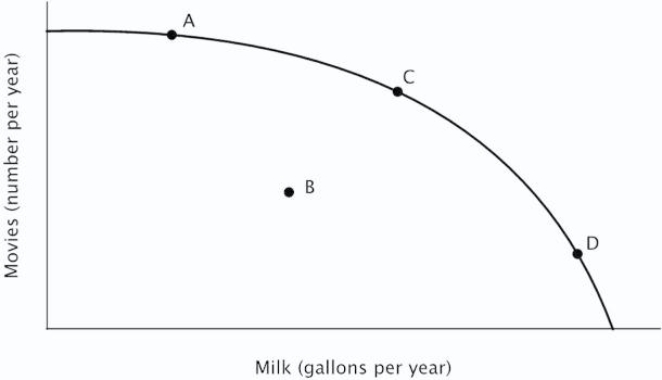 Refer to the figure below.If this economy were currently operating at point D, then in order to make more movies:  