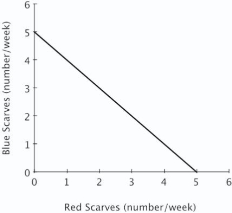 The figure below shows Avery's weekly production possibilities curve for scarves. Avery's PPC would shift outward if she: