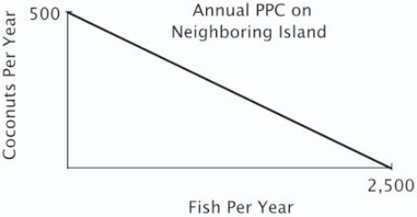You are the Minister of Trade for a small island country with the following annual PPC: You are negotiating a trade agreement with a neighboring island with the following annual PPC: As soon as you see the other island's PPC, you realize there are: