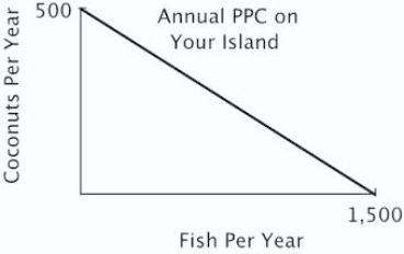 You are the Minister of Trade for a small island country with the following annual PPC: You are negotiating a trade agreement with a neighboring island with the following annual PPC: If the other island's delegate offers to give you 2 fish for every 1 coconut you give them, you will: