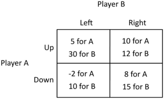<strong>Refer to the figure below. In this game, how many dominant strategies does Player A have?  </strong> A)0 B)1 C)2 D)4 <div style=padding-top: 35px> 