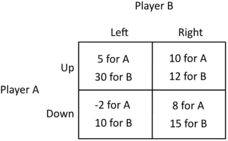 <strong>Refer to the figure below. In this game, the dominated strategy for Player A:  </strong> A)is to play up. B)is to cooperate with Player B. C)is to play down. D)will depend on Player B's move. <div style=padding-top: 35px> 