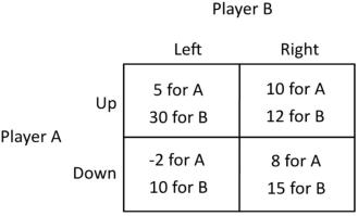 <strong>Refer to the figure below. What is the Nash equilibrium of this game?  </strong> A)A chooses Up, B chooses Right B)A chooses Up, B chooses Left C)A chooses Down, B chooses Right D)A chooses Down, B chooses Left <div style=padding-top: 35px> 