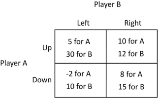 <strong>Refer to the figure below. Player B can infer that Player A will:  </strong> A)always choose Down. B)always choose Up. C)choose Down when B chooses Left and choose Up when B chooses Right. D)choose Up when B chooses Left and choose Down when B chooses Right. <div style=padding-top: 35px> 