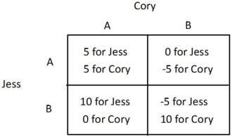 <strong>Refer to the figure below. In the matrix above:   </strong> A) Jess has a dominant strategy, but Cory does not. B) Cory has a dominant strategy, but Jess does not. C) both Cory and Jess have the same dominant strategy. D) neither Cory nor Jess has a dominant strategy. <div style=padding-top: 35px> 