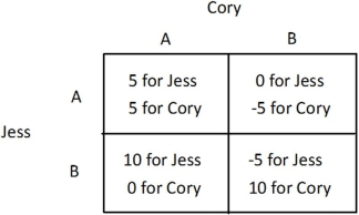 <strong>Refer to the figure below. If Jess chooses A, then Cory's best response is:   </strong> A) non-existent. B) to choose A. C) to choose B. D) to choose the cell in which Cory's payoff is 10. <div style=padding-top: 35px> 