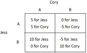 <strong>Refer to the figure below. If Cory chooses A, then Jess's best response is:   </strong> A) non-existent. B) to choose A. C) to choose B. D) to choose the cell in which Jess's payoff is 10. <div style=padding-top: 35px> 