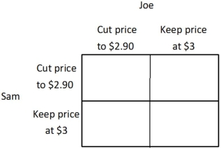 <strong>Joe is the owner of the 7-11 Mini Mart, Sam is the owner of the SuperAmerica Mini Mart, and together they are the only two gas stations in town. Currently, they both charge $3 per gallon, and each earns a profit of $1,000. If Joe cuts his price to $2.90 and Sam continues to charge $3, then Joe's profit will be $1,350, and Sam's profit will be $500. Similarly, if Sam cuts his price to $2.90 and Joe continues to charge $3, then Sam's profit will be $1,350, and Joe's profit will be $500. If Sam and Joe both cut their price to $2.90, then they will each earn a profit of $900. You may find it easier to answer the following questions if you fill in the payoff matrix below.   For Joe, keeping his price at $3 per gallon is a:</strong> A)revenue-maximizing strategy. B)dominant strategy. C)dominated strategy. D)profit-maximizing strategy. <div style=padding-top: 35px> 