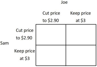 <strong>Joe is the owner of the 7-11 Mini Mart, Sam is the owner of the SuperAmerica Mini Mart, and together they are the only two gas stations in town. Currently, they both charge $3 per gallon, and each earns a profit of $1,000. If Joe cuts his price to $2.90 and Sam continues to charge $3, then Joe's profit will be $1,350, and Sam's profit will be $500. Similarly, if Sam cuts his price to $2.90 and Joe continues to charge $3, then Sam's profit will be $1,350, and Joe's profit will be $500. If Sam and Joe both cut their price to $2.90, then they will each earn a profit of $900. You may find it easier to answer the following questions if you fill in the payoff matrix below.   For Sam, cutting his price to $2.90 per gallon is a:</strong> A)revenue-maximizing strategy. B)dominant strategy. C)dominated strategy. D)profit-maximizing strategy. <div style=padding-top: 35px> 