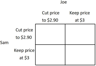 <strong>Joe is the owner of the 7-11 Mini Mart, Sam is the owner of the SuperAmerica Mini Mart, and together they are the only two gas stations in town. Currently, they both charge $3 per gallon, and each earns a profit of $1,000. If Joe cuts his price to $2.90 and Sam continues to charge $3, then Joe's profit will be $1,350, and Sam's profit will be $500. Similarly, if Sam cuts his price to $2.90 and Joe continues to charge $3, then Sam's profit will be $1,350, and Joe's profit will be $500. If Sam and Joe both cut their price to $2.90, then they will each earn a profit of $900. You may find it easier to answer the following questions if you fill in the payoff matrix below.   The clear outcome of this game is that:</strong> A)Joe will cut his price and Sam won't. B)both Joe and Sam will cut their price. C)Sam will cut his price and Joe won't. D)neither Joe nor Sam will cut his price. <div style=padding-top: 35px> 