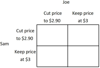 <strong>Joe is the owner of the 7-11 Mini Mart, Sam is the owner of the SuperAmerica Mini Mart, and together they are the only two gas stations in town. Currently, they both charge $3 per gallon, and each earns a profit of $1,000. If Joe cuts his price to $2.90 and Sam continues to charge $3, then Joe's profit will be $1,350, and Sam's profit will be $500. Similarly, if Sam cuts his price to $2.90 and Joe continues to charge $3, then Sam's profit will be $1,350, and Joe's profit will be $500. If Sam and Joe both cut their price to $2.90, then they will each earn a profit of $900. You may find it easier to answer the following questions if you fill in the payoff matrix below.   For both Joe and Sam, ______ is a ______.</strong> A)cutting the price to $2.90; dominated strategy B)leaving the price at $3; Nash equilibrium C)leaving the price at $3; dominant strategy D)cutting the price to $2.90; dominant strategy <div style=padding-top: 35px> 