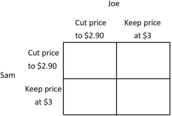 <strong>Joe is the owner of the 7-11 Mini Mart, Sam is the owner of the SuperAmerica Mini Mart, and together they are the only two gas stations in town. Currently, they both charge $3 per gallon, and each earns a profit of $1,000. If Joe cuts his price to $2.90 and Sam continues to charge $3, then Joe's profit will be $1,350, and Sam's profit will be $500. Similarly, if Sam cuts his price to $2.90 and Joe continues to charge $3, then Sam's profit will be $1,350, and Joe's profit will be $500. If Sam and Joe both cut their price to $2.90, then they will each earn a profit of $900. You may find it easier to answer the following questions if you fill in the payoff matrix below.   If both players choose their dominated strategy they will each earn ______, and if both players choose their dominant strategy they will each earn ______.</strong> A)$500; $1350 B)$900; $1350 C)$900; $1000 D)$1000; $900 <div style=padding-top: 35px> 