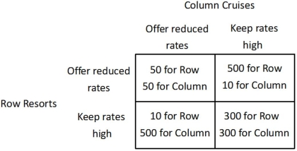 <strong>Refer to the figure below.   If Column Cruises offers reduced rates, and Row Resorts keeps its rates high, then Row Resorts will earn ______, and Column Cruises will earn ______.</strong> A)300; 300 B)50; 50 C)500; 10 D)10; 500 <div style=padding-top: 35px> 