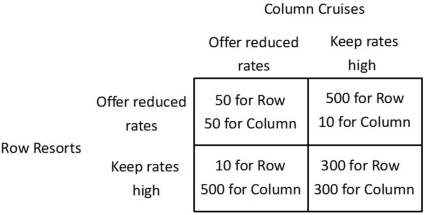 <strong>Refer to the figure below.   If Row Resorts offers reduced rates, then Column Cruises would receive the highest payoff if it:</strong> A)kept its rates high. B)offered reduced its rates. C)entered into a cartel with Row Resorts and agreed to jointly reduce rates. D)chose either strategy because it will have the same payoff in either case. <div style=padding-top: 35px> 