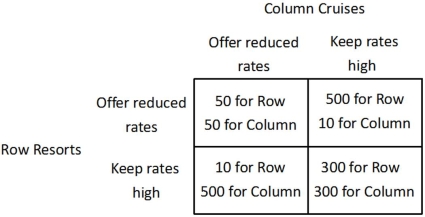 <strong>Refer to the figure below.   If Row Resorts keeps its rates high, then Column Cruises would receive the highest payoff if it:</strong> A)kept its rates high. B)offered reduced rates. C)agreed with Row Resorts to reduce their rates at exactly the same time. D)chose either strategy because it will have the same payoff in either case. <div style=padding-top: 35px> 