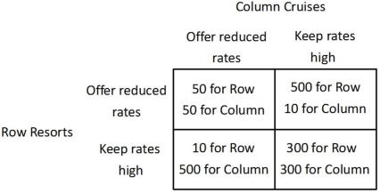 <strong>Refer to the figure below.   The dominant strategy for Row Resorts is to _____, and the dominant strategy for Column Cruises is to ______.</strong> A)keep rates high; keep rates high B)offer reduced rates; offer reduced rates C)keep rates high; offer reduced rates D)offer reduced rates; keep rates high <div style=padding-top: 35px> 
