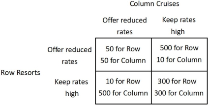 <strong>Refer to the figure below.   When Row Resorts and Column Cruises both play their dominant strategy:</strong> A)both firms do better than if they had both played their dominated strategy. B)Row Resorts earns a higher profit than does Column Cruises. C)both firms do worse than if they had both played their dominated strategy. D)Column Cruises earns a higher profit than does Row Resorts. <div style=padding-top: 35px> 