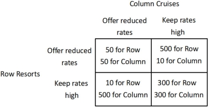 <strong>Refer to the figure below.   If both firms offer reduced rates, each earns ______, and if both firms keep their rates high, each earns ______.</strong> A)300; 50 B)50; 300 C)300; 500 D)500; 300 <div style=padding-top: 35px> 