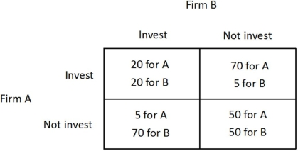 <strong>The payoff matrix below shows the payoffs (in millions of dollars) for two firms, A and B, for two different strategies, investing in new capital or not investing in new capital.   Firm A's dominant strategy is to ______, and Firm B's dominant strategy is to ______.</strong> A)invest; not invest B)not invest; invest C)invest; invest D)not invest; not invest <div style=padding-top: 35px> 