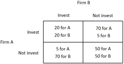 <strong>The payoff matrix below shows the payoffs (in millions of dollars) for two firms, A and B, for two different strategies, investing in new capital or not investing in new capital.   This game is an example of a:</strong> A)cartel. B)credible promise. C)prisoner's dilemma. D)game with multiple equilibria. <div style=padding-top: 35px> 