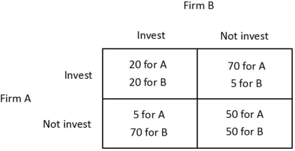 <strong>The payoff matrix below shows the payoffs (in millions of dollars) for two firms, A and B, for two different strategies, investing in new capital or not investing in new capital.   An industry spy comes to firm B and claims to know what firm A has decided. Given that each firm already knows the payoff matrix, how much would this information be worth to firm B?</strong> A)$0. B)$50 million. C)$30 million. D)$70 million. <div style=padding-top: 35px> 