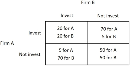 <strong>The payoff matrix below shows the payoffs (in millions of dollars) for two firms, A and B, for two different strategies, investing in new capital or not investing in new capital.   An industry spy comes to firm B and offers to pay B in exchange for B's certain and enforceable promise to not invest. How much must the spy pay B?</strong> A)$0 B)At least $15 million. C)At least $35 million. D)At least $50 million. <div style=padding-top: 35px> 