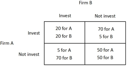 <strong>The payoff matrix below shows the payoffs (in millions of dollars) for two firms, A and B, for two different strategies, investing in new capital or not investing in new capital.   An industry spy from firm A comes to firm B and offers to pay B in exchange for B's certain and enforceable promise to not invest. What is the most that firm A will be willing to pay B to not invest?</strong> A)$30 million. B)$20 million. C)$35 million. D)$50 million. <div style=padding-top: 35px> 