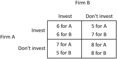 <strong>Suppose Firm A and Firm B are considering whether to invest in a new production technology. For each firm, the payoff to investing (given in thousands of dollars per day) depends upon whether the other firm invests, as shown in the payoff matrix below.   Which of the following statements is correct?</strong> A) It cannot be determined whether Firm A has a dominated strategy. B) Don't invest is a dominated strategy for Firm A. C) Firm A does not have a dominated strategy. D) Invest is a dominated strategy for Firm A. <div style=padding-top: 35px> 
