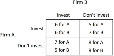 <strong>Suppose Firm A and Firm B are considering whether to invest in a new production technology. For each firm, the payoff to investing (given in thousands of dollars per day) depends upon whether the other firm invests, as shown in the payoff matrix below.   What is the Nash equilibrium of this game?</strong> A)Firm A invests, and Firm B doesn't invest. B)Firm A doesn't invest, and Firm B invests. C)Firm A doesn't invest, and Firm B doesn't invest. D)Firm A invests, and Firm B invests. <div style=padding-top: 35px> 