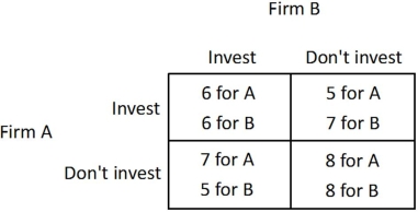 <strong>Suppose Firm A and Firm B are considering whether to invest in a new production technology. For each firm, the payoff to investing (given in thousands of dollars per day) depends upon whether the other firm invests, as shown in the payoff matrix below.   Is this game a prisoner's dilemma?</strong> A)Yes. B)No. C)It cannot be determined. D)Only when both Firm A and Firm B invest. <div style=padding-top: 35px> 