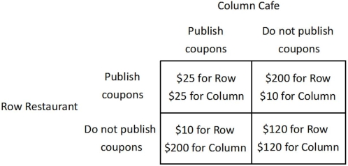<strong>The payoff matrix below shows the daily profit for two firms, Row Restaurant and Column Cafe, for two different strategies, publishing coupons in the student paper and not publishing coupons in the student paper.   If Column Cafe publishes coupons and Row Restaurant does not, then Row Restaurant will earn ______, and Column Cafe will earn ______.</strong> A)$10; $200 B)$25; $25 C)$200; $10 D)$120; $120 <div style=padding-top: 35px> 