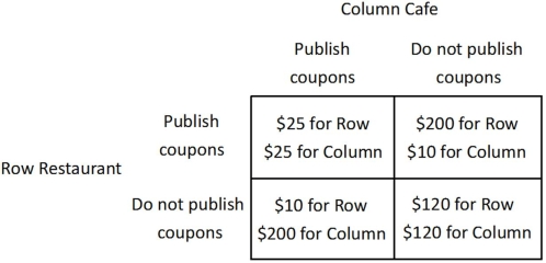<strong>The payoff matrix below shows the daily profit for two firms, Row Restaurant and Column Cafe, for two different strategies, publishing coupons in the student paper and not publishing coupons in the student paper.   If Row Restaurant publishes coupons, Column Cafe would earn the highest profit if it:</strong> A)did not publish coupons. B)also published coupons. C)chooses either strategy because Column Cafe will have the same profit in either case. D)only offered coupons half of the time. <div style=padding-top: 35px> 