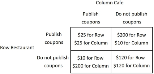 <strong>The payoff matrix below shows the daily profit for two firms, Row Restaurant and Column Cafe, for two different strategies, publishing coupons in the student paper and not publishing coupons in the student paper.   The payoffs of this game are such that:</strong> A)if Row Restaurant expects Column Cafe to choose its dominant strategy, then Row Restaurant should choose its dominated strategy. B)profit at each firm is higher when they both follow their dominant strategy than when they both follow their dominated strategy. C)both firms would benefit from a law that made publishing coupons illegal. D)an agreement not to publish coupons would be easy to maintain because neither firm has an incentive to defect. <div style=padding-top: 35px> 