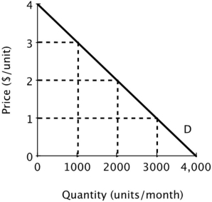 <strong>Quick Buck and Pushy Sales produce and sell identical products and face zero marginal and average cost. Below is the market demand curve for their product.   If Quick Buck and Pushy Sales decide to collude and work together as a monopolist, then together they should produce ______ units per month and charge ______ per unit.</strong> A)3,000; $1 B)4,000; $2 C)2,000; $2 D)1,000; $3 <div style=padding-top: 35px> 