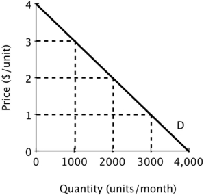 <strong>Quick Buck and Pushy Sales produce and sell identical products and face zero marginal and average cost. Below is the market demand curve for their product.   If Quick Buck and Pushy Sales decide to collude and work together as a monopolist with each firm producing half the quantity demanded by the market at the monopoly price, then what will be Quick Buck's economic profit?</strong> A)$1,000 B)$2,000 C)$3,000 D)$4,000 <div style=padding-top: 35px> 