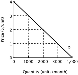 <strong>Quick Buck and Pushy Sales produce and sell identical products and face zero marginal and average cost. Below is the market demand curve for their product.   Suppose Quick Buck and Pushy Sales decide to collude and work together as a monopolist with each firm producing half the quantity demanded by the market at the monopoly price. If Quick Buck cheats by reducing its price to $1 while Pushy Sales continues to comply with the collusive agreement, then Quick Buck will sell ______ units and Pushy Sales will sell ______ units.</strong> A)0; 3,000 B)3,000; 1,000 C)2,000; 1,000 D)3,000; 0 <div style=padding-top: 35px> 