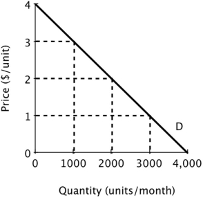 <strong>Quick Buck and Pushy Sales produce and sell identical products and face zero marginal and average cost. Below is the market demand curve for their product.   Suppose Quick Buck and Pushy Sales decide to collude and work together as a monopolist with each firm producing half the quantity demanded by the market at the monopoly price. If Quick Buck cheats by reducing its price to $1 and Pushy Sales matches the price cut, then if consumers are evenly split between the two firms, what will be Quick Buck's economic profit?</strong> A)$1,000 B)$1,500 C)$2,000 D)$3,000 <div style=padding-top: 35px> 