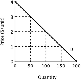 <strong>Suppose Acme and Mega produce and sell identical products and face zero marginal and average cost. Below is the market demand curve for their product.   For a monopolist facing this demand curve, the profit-maximizing quantity is ______ and the profit-maximizing price is ______.</strong> A)50; $2 B)100; $2 C)50; $3 D)100; $1 <div style=padding-top: 35px> 
