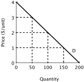 <strong>Suppose Acme and Mega produce and sell identical products and face zero marginal and average cost. Below is the market demand curve for their product.   Suppose Acme and Mega decide to collude and work together as a monopolist with each firm producing half the quantity demanded by the market at the monopoly price. If Mega cheats on the agreement by reducing its price to $1 and Acme matches the price cut, then if consumers are evenly split between the two firms, Acme's economic profit will be ______.</strong> A)$75 B)$100 C)$150 D)$200 <div style=padding-top: 35px> 