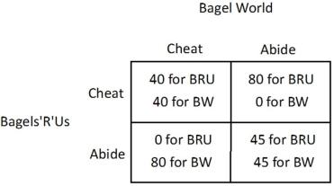 <strong>The market for bagels contains two firms: BagelWorld (BW) and Bagels'R'Us (BRU). The owners of the two firms decide to fix the price of bagels. The table below shows how each firm's profit (in dollars) depends on whether they abide by the agreement or cheat on the agreement.   For Bagel World, ______ is a ______.</strong> A)abiding by the agreement; dominant strategy B)cheating on the agreement; dominated strategy C)cheating on the agreement; dominant strategy D)abiding by the agreement; dominant strategy when Bagels'R'Us also abides <div style=padding-top: 35px> 