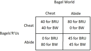 <strong>The market for bagels contains two firms: BagelWorld (BW) and Bagels'R'Us (BRU). The owners of the two firms decide to fix the price of bagels. The table below shows how each firm's profit (in dollars) depends on whether they abide by the agreement or cheat on the agreement.   For Bagels'R'Us, ______ is a ______.</strong> A)abiding by the agreement; dominant strategy B)cheating on the agreement; dominated strategy C)cheating on the agreement; dominant strategy D)abiding by the agreement; dominant strategy when Bagel World also abides <div style=padding-top: 35px> 
