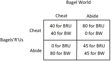 <strong>The market for bagels contains two firms: BagelWorld (BW) and Bagels'R'Us (BRU). The owners of the two firms decide to fix the price of bagels. The table below shows how each firm's profit (in dollars) depends on whether they abide by the agreement or cheat on the agreement.   In the Nash equilibrium of this game:</strong> A)both firms abide by the agreement B)Bagel World abides and Bagels'R'Us cheats C)both firms cheat on the agreement D)Bagel World cheats and Bagels'R'Us abides <div style=padding-top: 35px> 