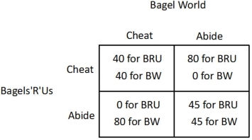 <strong>The market for bagels contains two firms: BagelWorld (BW) and Bagels'R'Us (BRU). The owners of the two firms decide to fix the price of bagels. The table below shows how each firm's profit (in dollars) depends on whether they abide by the agreement or cheat on the agreement.   Is this game a prisoner's dilemma?</strong> A)No, because cheating yields the highest payoff for both firms. B)Yes, because if both firms played their dominated strategy, they each would earn a higher payoff than when they both play their dominant strategy. C)Yes, because if both firms played their dominant strategy, they each would earn a higher payoff than when they both play their dominated strategy. D)No, because neither firm has a dominant strategy. <div style=padding-top: 35px> 
