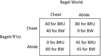 <strong>The market for bagels contains two firms: BagelWorld (BW) and Bagels'R'Us (BRU). The owners of the two firms decide to fix the price of bagels. The table below shows how each firm's profit (in dollars) depends on whether they abide by the agreement or cheat on the agreement.   Suppose the game above is repeated every day, and both firms adopt the following strategy: cooperate on the first day, then if the other firm cheats, cheat the next day, and if the other firm abides, abide the next day. This type of strategy is known as: ______.</strong> A)a prisoner's dilemma B)the cartel solution C)a tit-for-tat strategy D)the golden rule <div style=padding-top: 35px> 