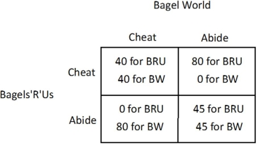 <strong>The market for bagels contains two firms: BagelWorld (BW) and Bagels'R'Us (BRU). The owners of the two firms decide to fix the price of bagels. The table below shows how each firm's profit (in dollars) depends on whether they abide by the agreement or cheat on the agreement.   Suppose the game above is repeated every day, and both firms adopt the following strategy: cooperate on the first day, then if the other firm cheats, cheat the next day, and if the other firm abides, abide the next day. This type of strategy is likely to increase the probability that:</strong> A)both firms cheat. B)Bagel World cheats. C)both firms abide. D)Bagels'R'Us cheats. <div style=padding-top: 35px> 