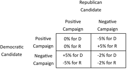 <strong>The table below shows how the payoffs to two political candidates depend on whether the candidates run a positive or negative campaign. The payoffs are given in terms of the percentage change in the number of votes received.   Suppose that the Republican candidate tells the Democratic candidate that he intends to run a positive campaign. The likely result is that:</strong> A)both candidates will run a positive campaign. B)the Republican candidate will run a positive campaign, and the Democratic candidate will run a negative campaign. C)both candidates will run a negative campaign. D)the Republican candidate will run a negative campaign, and the Democratic candidate will run a positive campaign. <div style=padding-top: 35px> 