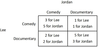 <strong>Suppose Jordan and Lee are trying to decide what to do on a Friday. Jordan would prefer to see a comedy while Lee would prefer to see a documentary. One documentary and one comedy are showing at the local cinema. The payoffs they receive from seeing the films either together or separately are shown in the payoff matrix below. Both Jordan and Lee know the information contained in the payoff matrix. They purchase their tickets simultaneously, ignorant of the other's choice.   Which of the following statements is true?</strong> A)Jordan does not have a dominant strategy. B)For Jordan, seeing a comedy is a dominant strategy. C)For Jordan, seeing a documentary is a dominant strategy. D)Jordon's dominant strategy depends on Lee's choice. <div style=padding-top: 35px> 