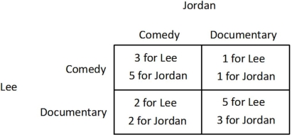 <strong>Suppose Jordan and Lee are trying to decide what to do on a Friday. Jordan would prefer to see a comedy while Lee would prefer to see a documentary. One documentary and one comedy are showing at the local cinema. The payoffs they receive from seeing the films either together or separately are shown in the payoff matrix below. Both Jordan and Lee know the information contained in the payoff matrix. They purchase their tickets simultaneously, ignorant of the other's choice.   Which of the following statements is true?</strong> A)Lee does not have a dominant strategy. B)For Lee, seeing a comedy is a dominant strategy. C)For Lee, seeing a documentary is a dominant strategy. D)Lee's dominant strategy depends on Jordan's choice. <div style=padding-top: 35px> 