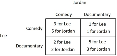 <strong>Suppose Jordan and Lee are trying to decide what to do on a Friday. Jordan would prefer to see a comedy while Lee would prefer to see a documentary. One documentary and one comedy are showing at the local cinema. The payoffs they receive from seeing the films either together or separately are shown in the payoff matrix below. Both Jordan and Lee know the information contained in the payoff matrix. They purchase their tickets simultaneously, ignorant of the other's choice.   This game:</strong> A)is a prisoner's dilemma. B)is not a prisoner's dilemma. C)is an ultimatum bargaining game. D)has no Nash equilibrium. <div style=padding-top: 35px> 