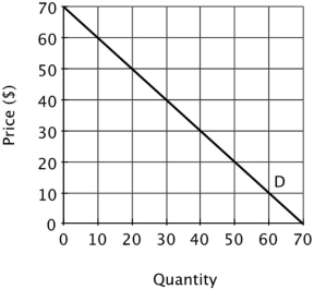 <strong>Suppose a monopolist faces the demand curve shown below:   This demand curve can be used to determine:</strong> A)the total cost associated with producing different levels of output. B)the monopolist's total revenue at different price and quantity combinations. C)the impact of advertising on demand. D)the marginal cost associated with producing different levels of output. <div style=padding-top: 35px> 